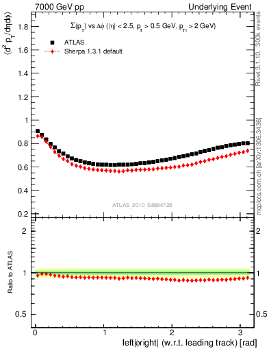 Plot of sumpt-vs-dphi in 7000 GeV pp collisions