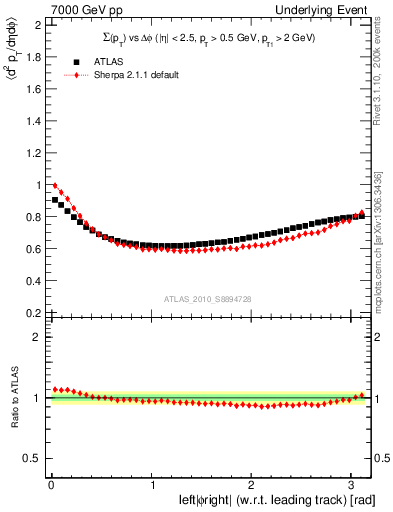 Plot of sumpt-vs-dphi in 7000 GeV pp collisions