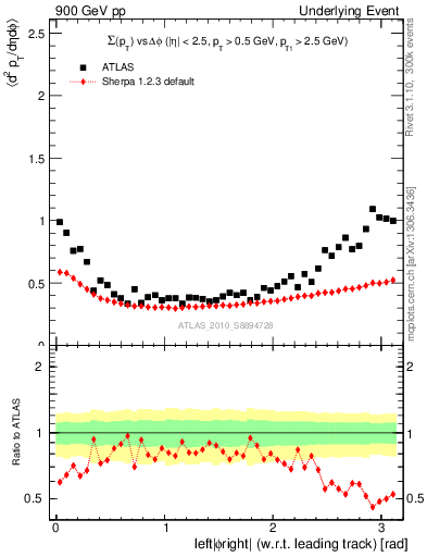 Plot of sumpt-vs-dphi in 900 GeV pp collisions