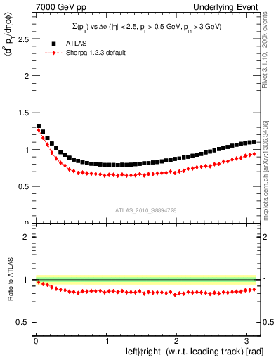 Plot of sumpt-vs-dphi in 7000 GeV pp collisions