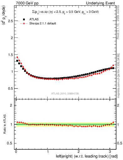 Plot of sumpt-vs-dphi in 7000 GeV pp collisions