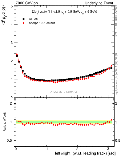 Plot of sumpt-vs-dphi in 7000 GeV pp collisions