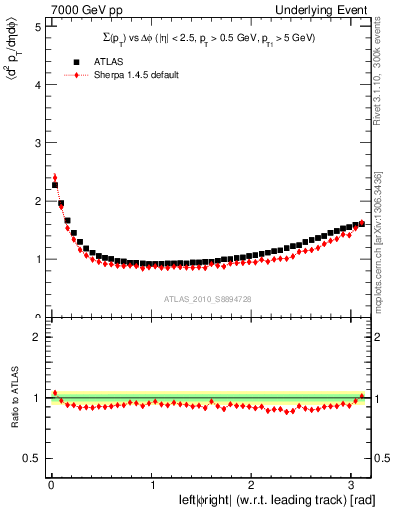 Plot of sumpt-vs-dphi in 7000 GeV pp collisions