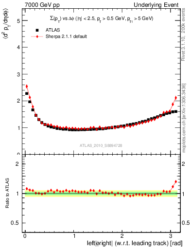 Plot of sumpt-vs-dphi in 7000 GeV pp collisions