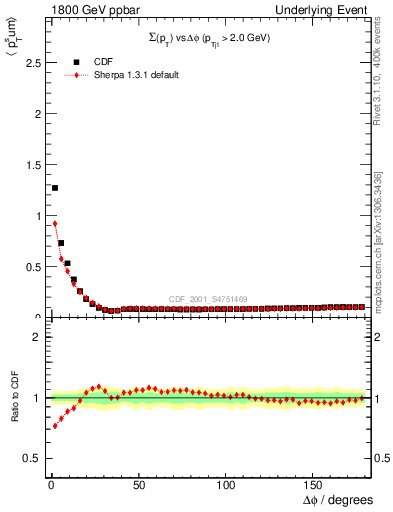 Plot of sumpt-vs-dphi in 1800 GeV ppbar collisions