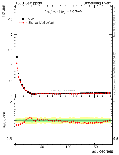 Plot of sumpt-vs-dphi in 1800 GeV ppbar collisions
