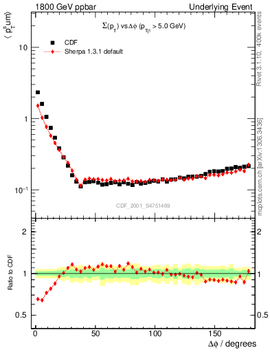 Plot of sumpt-vs-dphi in 1800 GeV ppbar collisions