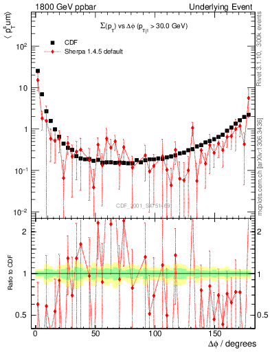 Plot of sumpt-vs-dphi in 1800 GeV ppbar collisions