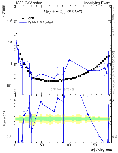 Plot of sumpt-vs-dphi in 1800 GeV ppbar collisions
