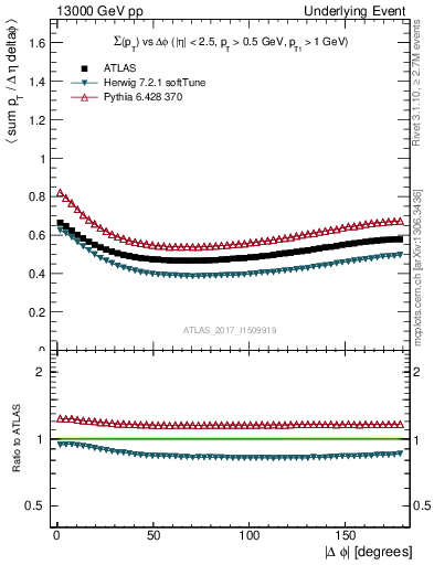 Plot of sumpt-vs-dphi in 13000 GeV pp collisions