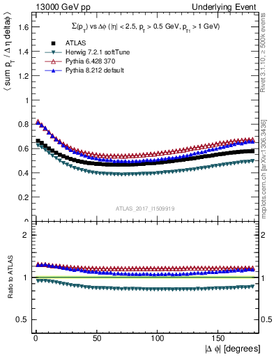 Plot of sumpt-vs-dphi in 13000 GeV pp collisions