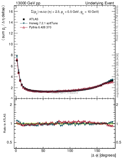 Plot of sumpt-vs-dphi in 13000 GeV pp collisions