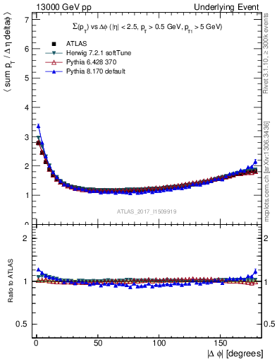 Plot of sumpt-vs-dphi in 13000 GeV pp collisions