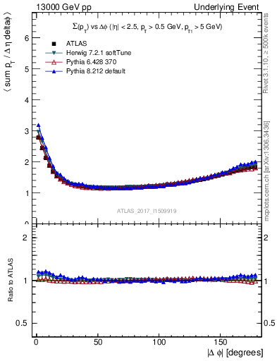 Plot of sumpt-vs-dphi in 13000 GeV pp collisions