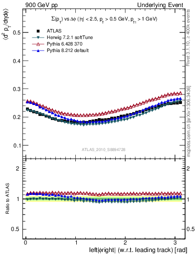 Plot of sumpt-vs-dphi in 900 GeV pp collisions