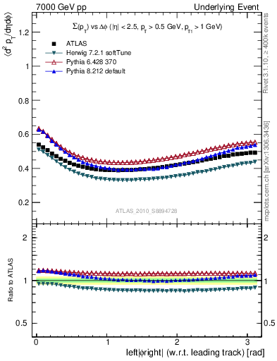 Plot of sumpt-vs-dphi in 7000 GeV pp collisions