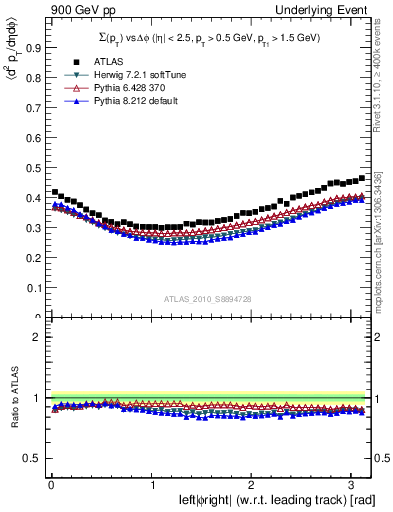 Plot of sumpt-vs-dphi in 900 GeV pp collisions