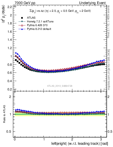 Plot of sumpt-vs-dphi in 7000 GeV pp collisions