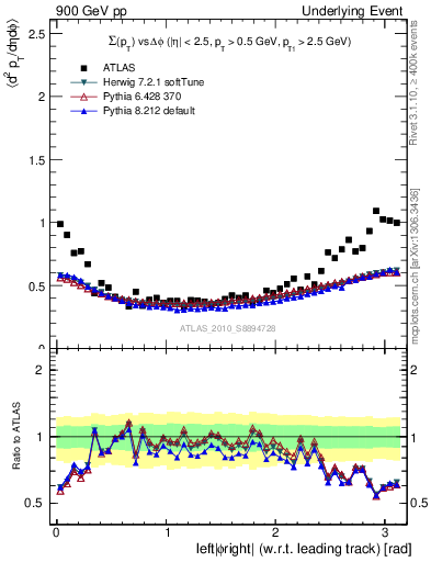 Plot of sumpt-vs-dphi in 900 GeV pp collisions