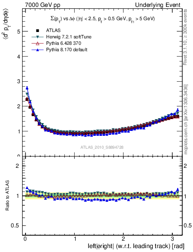 Plot of sumpt-vs-dphi in 7000 GeV pp collisions