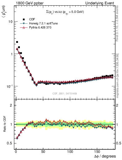 Plot of sumpt-vs-dphi in 1800 GeV ppbar collisions