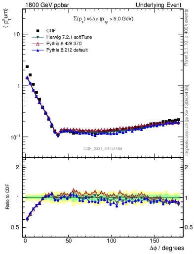 Plot of sumpt-vs-dphi in 1800 GeV ppbar collisions