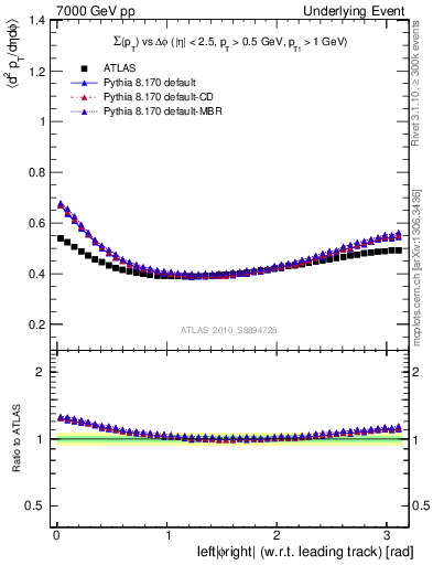 Plot of sumpt-vs-dphi in 7000 GeV pp collisions