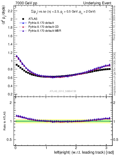 Plot of sumpt-vs-dphi in 7000 GeV pp collisions