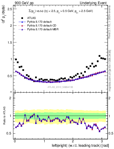 Plot of sumpt-vs-dphi in 900 GeV pp collisions