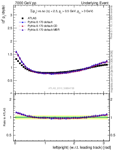 Plot of sumpt-vs-dphi in 7000 GeV pp collisions