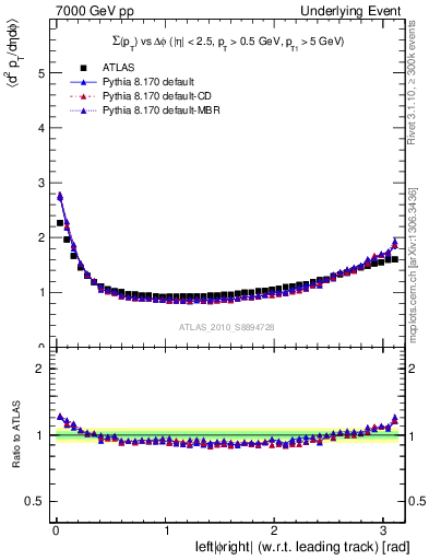 Plot of sumpt-vs-dphi in 7000 GeV pp collisions