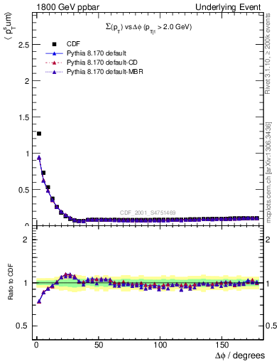 Plot of sumpt-vs-dphi in 1800 GeV ppbar collisions