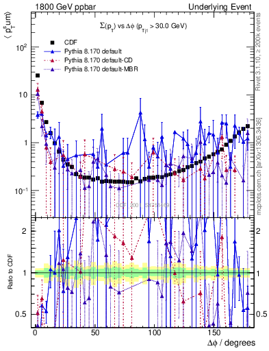 Plot of sumpt-vs-dphi in 1800 GeV ppbar collisions