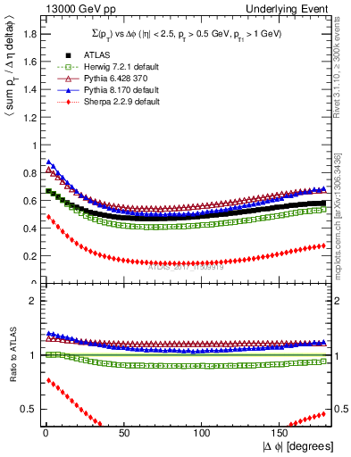 Plot of sumpt-vs-dphi in 13000 GeV pp collisions