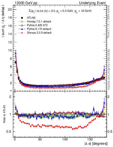 Plot of sumpt-vs-dphi in 13000 GeV pp collisions
