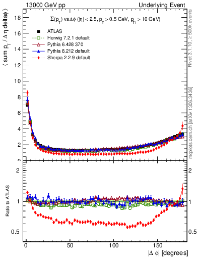 Plot of sumpt-vs-dphi in 13000 GeV pp collisions