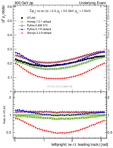 Plot of sumpt-vs-dphi in 900 GeV pp collisions