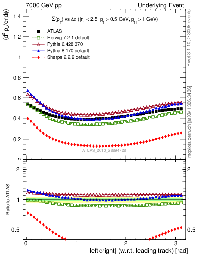 Plot of sumpt-vs-dphi in 7000 GeV pp collisions