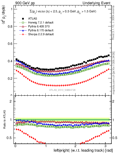 Plot of sumpt-vs-dphi in 900 GeV pp collisions