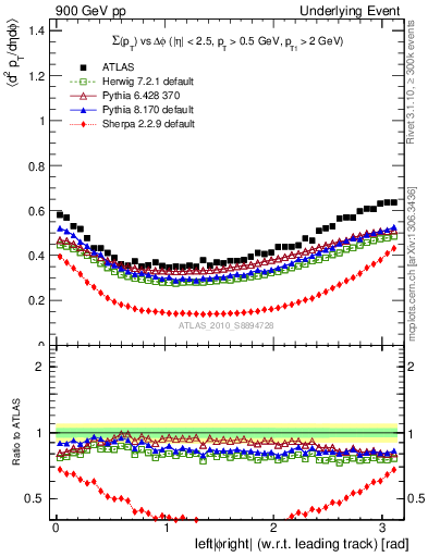 Plot of sumpt-vs-dphi in 900 GeV pp collisions