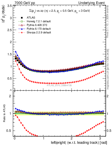 Plot of sumpt-vs-dphi in 7000 GeV pp collisions