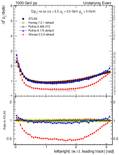 Plot of sumpt-vs-dphi in 7000 GeV pp collisions