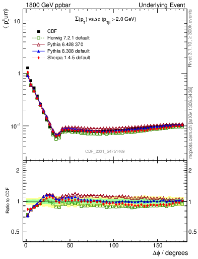 Plot of sumpt-vs-dphi in 1800 GeV ppbar collisions