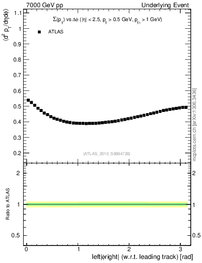 Plot of sumpt-vs-dphi in 7000 GeV pp collisions