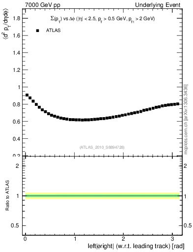 Plot of sumpt-vs-dphi in 7000 GeV pp collisions