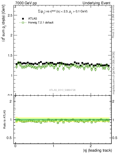 Plot of sumpt-vs-eta-trns in 7000 GeV pp collisions