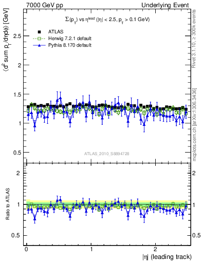 Plot of sumpt-vs-eta-trns in 7000 GeV pp collisions