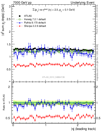 Plot of sumpt-vs-eta-trns in 7000 GeV pp collisions
