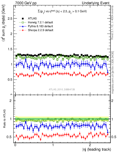 Plot of sumpt-vs-eta-trns in 7000 GeV pp collisions