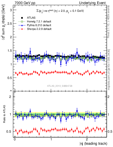Plot of sumpt-vs-eta-trns in 7000 GeV pp collisions